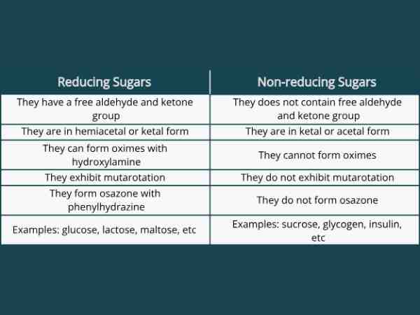 Difference Between Reducing And Non Reducing Sugars
