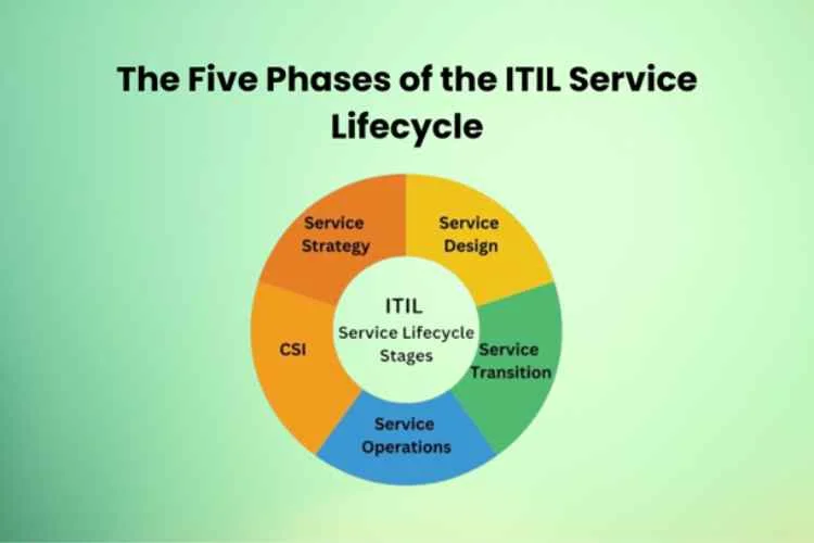 The Five Phases of the ITIL Service Lifecycle